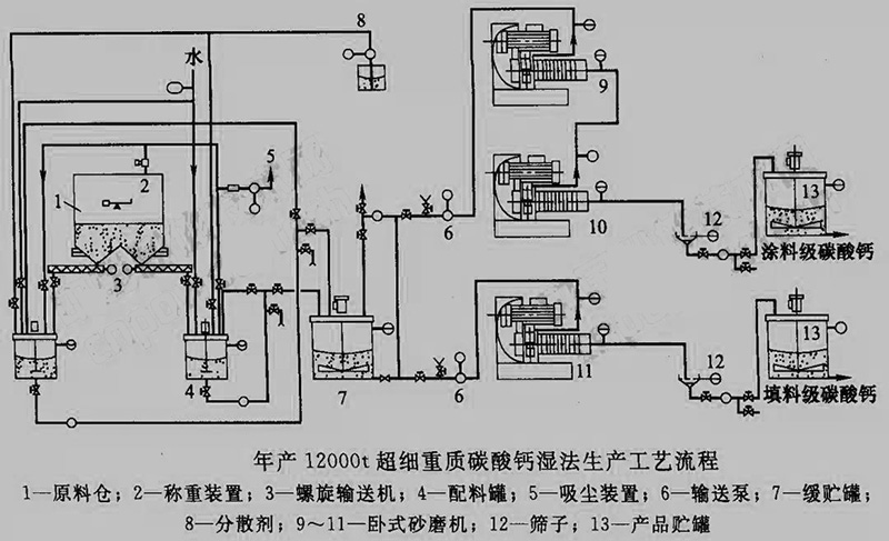 砂磨机生产工艺流程